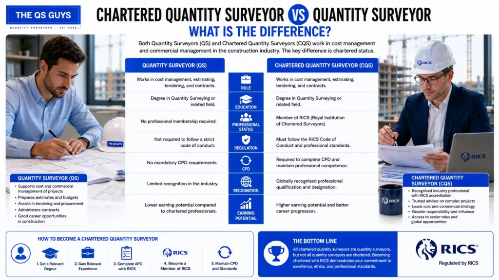 Comparison between chartered quantity surveyors and quantity surveyors